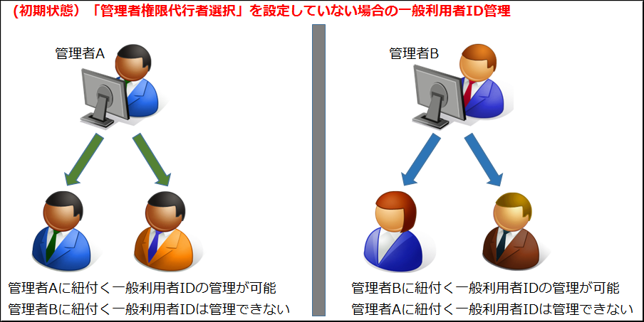 �E�Ǘ��Ҍ�����s�ґI���𖢐ݒ�̏ꍇ�̃C���[�W�i������ԁj