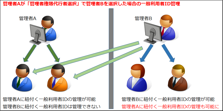 �E�Ǘ��Ҍ�����s�ґI����ݒ肵���ꍇ�̃C���[�W�i�Е��݂̂̐ݒ�j