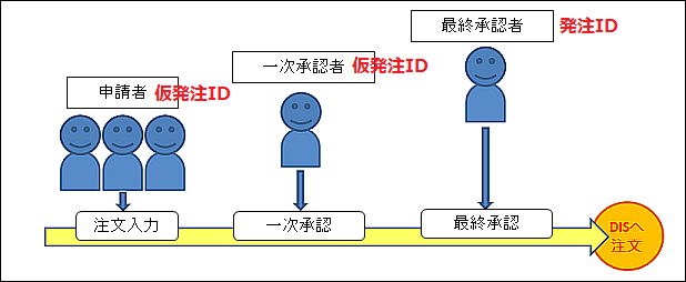 �E2�i�K���F�C���[�W�F�ꎟ���F�ҁi������ID�j�A�񎟏��F�ҁ��ŏI���F�ҁi����ID�j